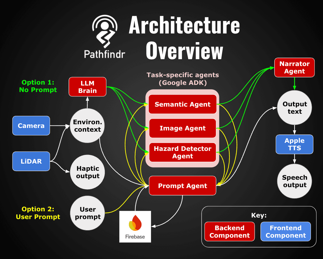PathFindr architecture diagram